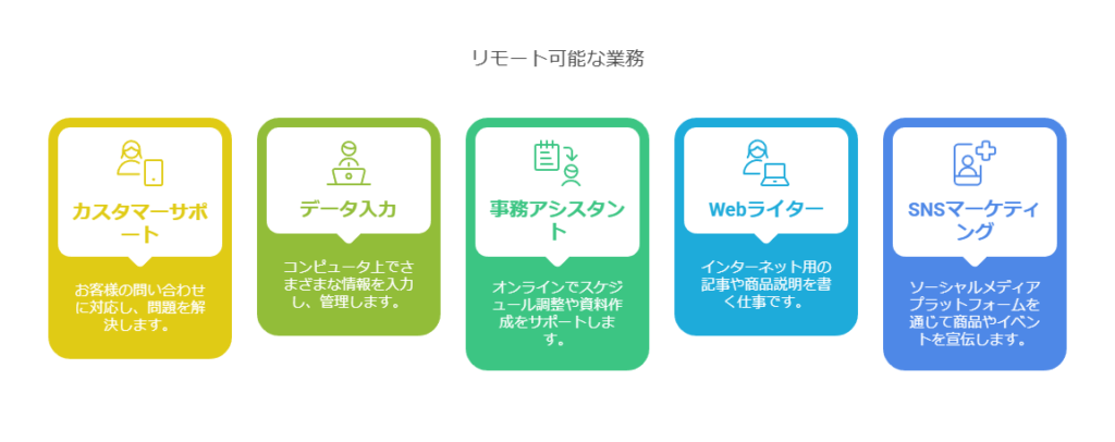 リモート可能業務