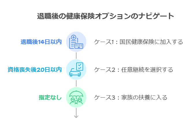 退職後のオプションのナビゲート
