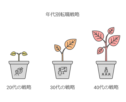 年代別転職戦略
