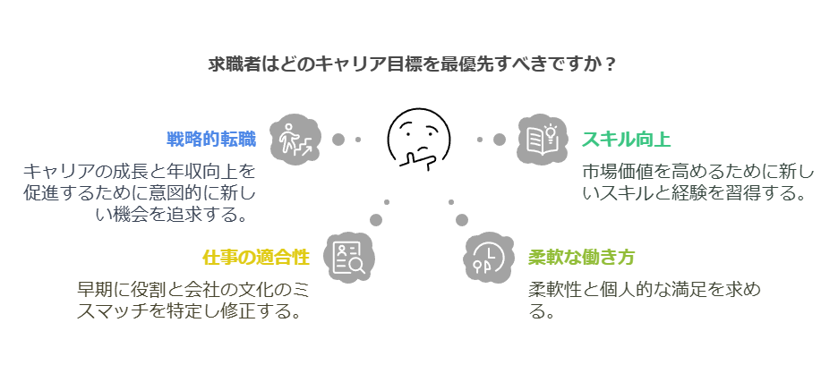 求職者はどのキャリアを最優先するか悩む様子。